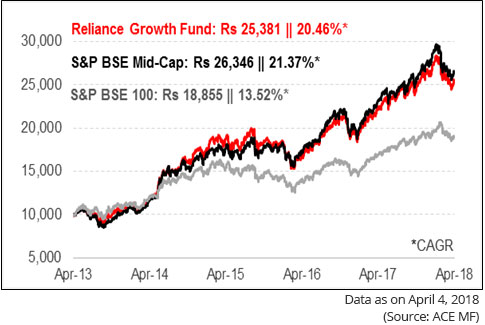 Reliance Growth Fund Chart