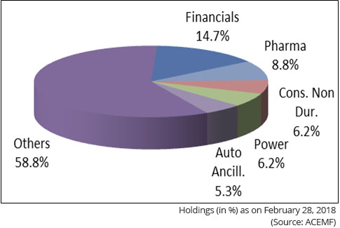 Reliance Growth Fund Chart