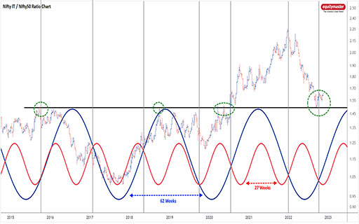 it-index-to-outperform-nifty50-signals-sine-wave-indicator