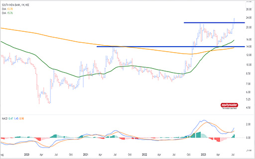 South Indian Bank - A Multibagger Stock in the Making?