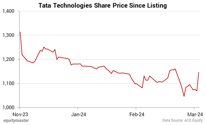 Tata Technologies Share Price Since Listing