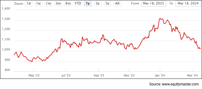 Affle(India) Share Price - 1 Year Performance