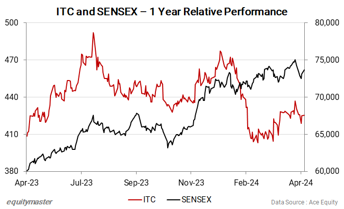 ITC and Sensex Chart