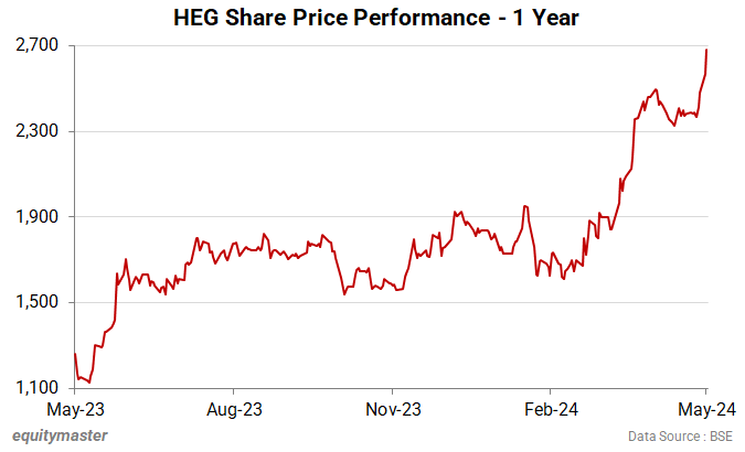 HEG Share Price Performance - 1 Year