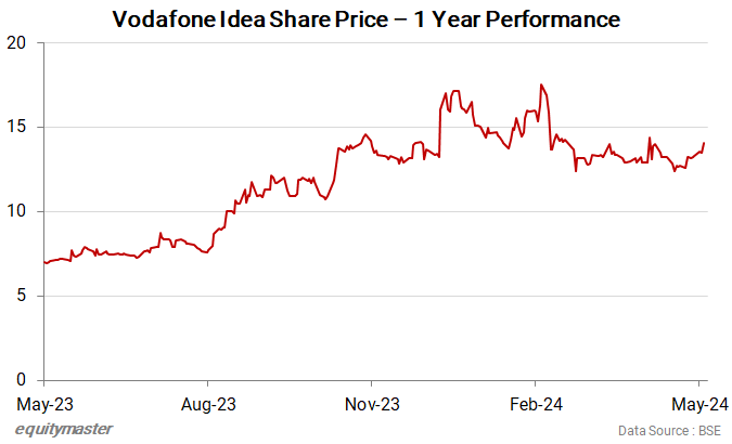 Vodafone Idea Share Price - 1 Year Performance