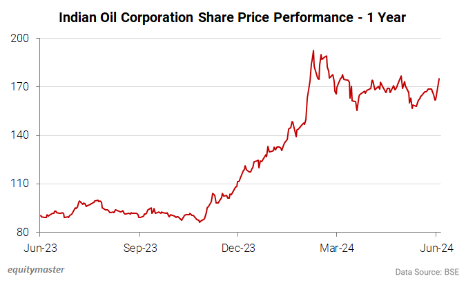 Indian Oil Corporation Share Price Performance - 1 Year