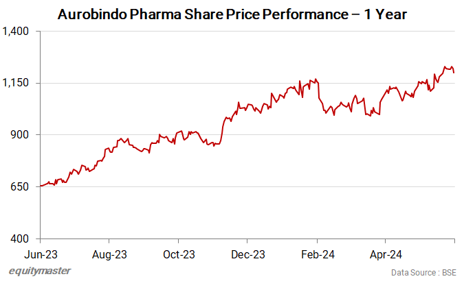 Aurobindo Pharma Share Price Performance - 1 Year