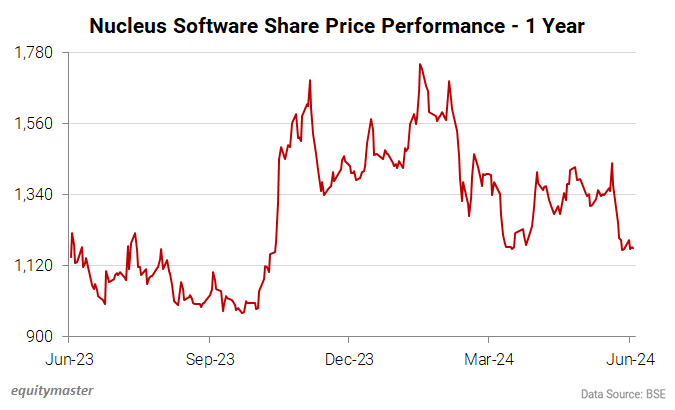 Nucleus Software Share Price Performance - 1 Year