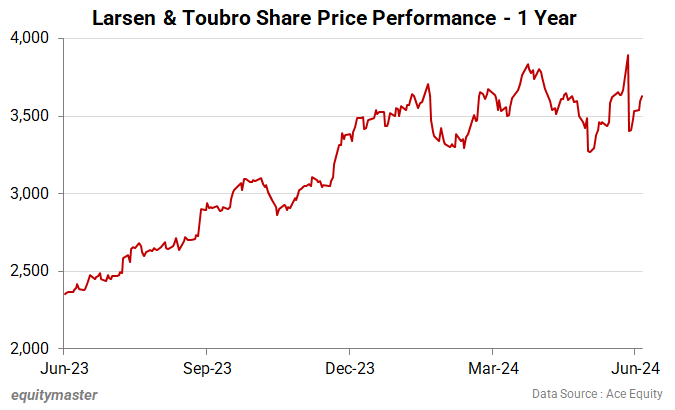 Larsen & Toubro Share Price Performance - 1 Year