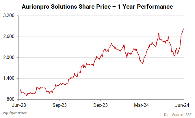 Aurionpro Solutions Share Price - 1 Year Performance