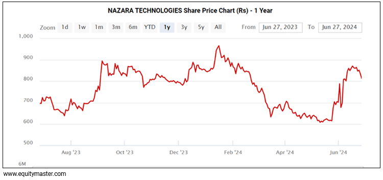 NAZARA TECHNOLOGIES Share Price Chart (Rs) - 1 Year