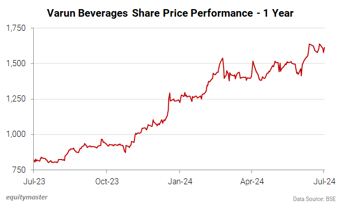 Varun Beverages Share Price Performance - 1 Year