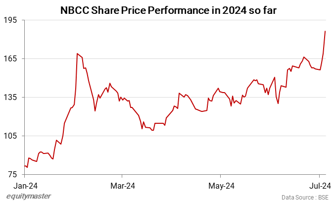 NBCC Share Price Performance in 2024 so far