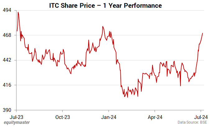 ITC Share Price - 1 Year Performance