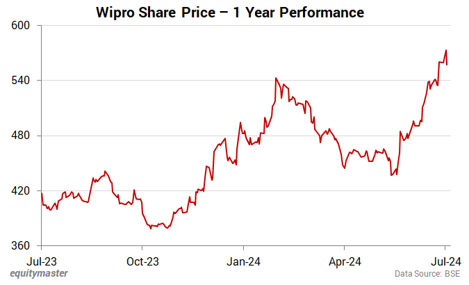 Wipro Share Price - 1 Year Performance