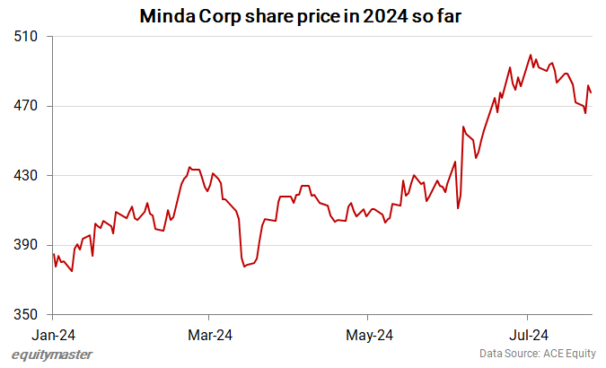 Minda Corp share price in 2024 so far