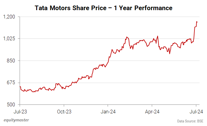 Tata Motors Share Price - 1 Year Performance