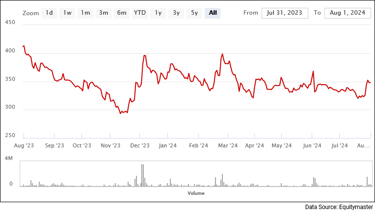 ADANI WILMAR Share Price Chart (Rs) - 1 Year