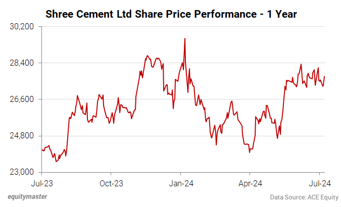 Shree Cement Ltd Share Price Performance - 1 Year