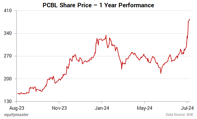 PCBL Share Price - 1 Year Performance