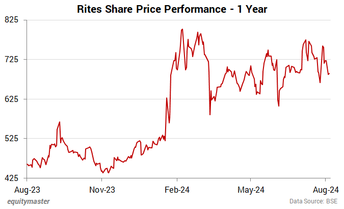 Rites Share Price Performance - 1 Year