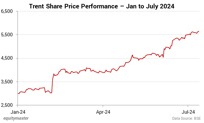 Trent Share Price Performance - Jan to July 2024