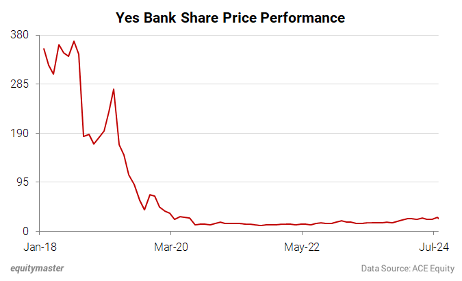 Yes Bank Share Price Performance