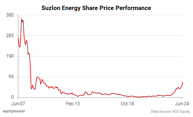 Suzlon Energy Share Price Performance