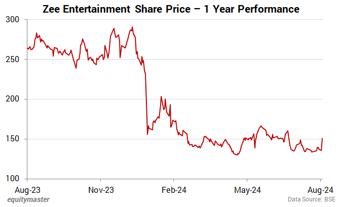 Zee Entertainment Share Price - 1 Year Performance