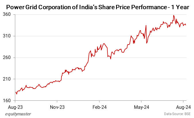 Power Grid Corporation of India's Share Price Performance - 1 Year