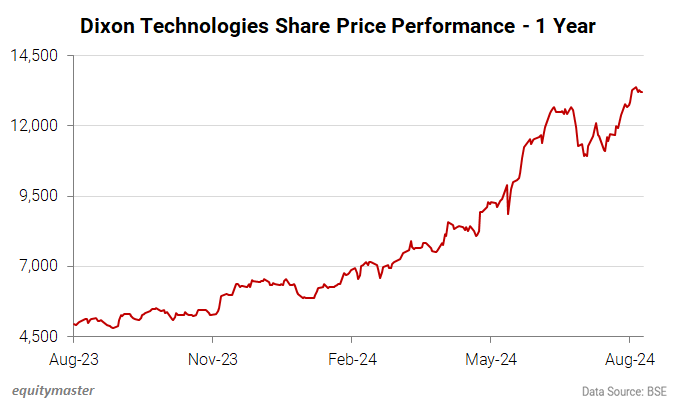 Dixon Technologies Share Price Performance - 1 Year