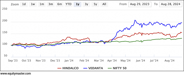 Hindalco Vs Vedanta Vs Nifty 50