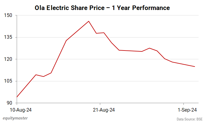 Ola Electric Share Price - 1 Year Performance