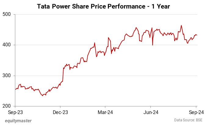 Tata power Share Price performance - 1 Year