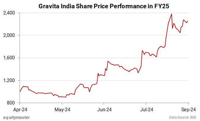 Gravita India Share Price Performance in FY25