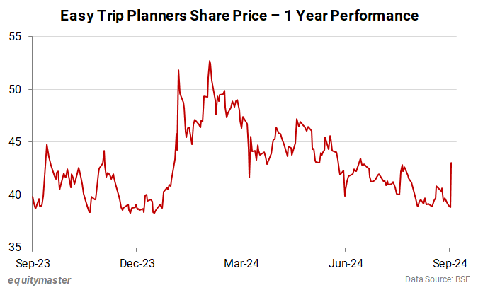 Share Price of Vedanta - 10 Years