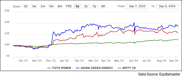 Tata Power vs Adani Green Energy