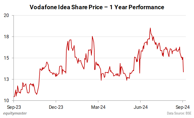 Vodafone Idea Share Price - 1 Year Performance