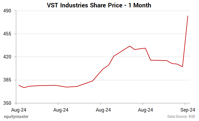 VST Industries Share Price - 1 Month