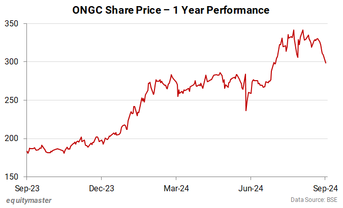 ONGC Share Price - 1 Year Performance