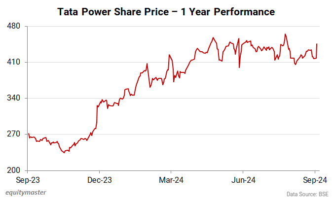 Tata Power Share Price - 1 Year Performance