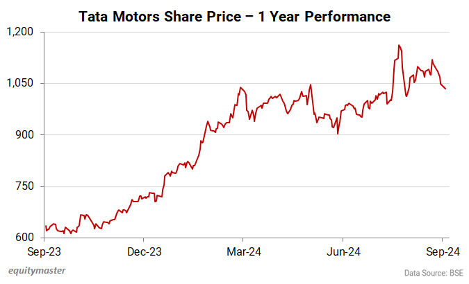 Tata Motors Share Price - 1 Year Performance