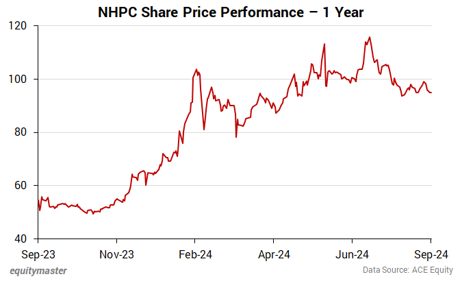 NHPC Share Price Performance - 1