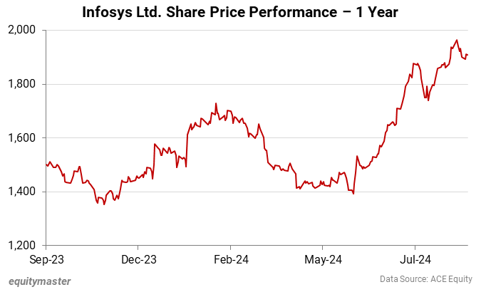 Infosys Ltd. Share Price Performance - 1 Year