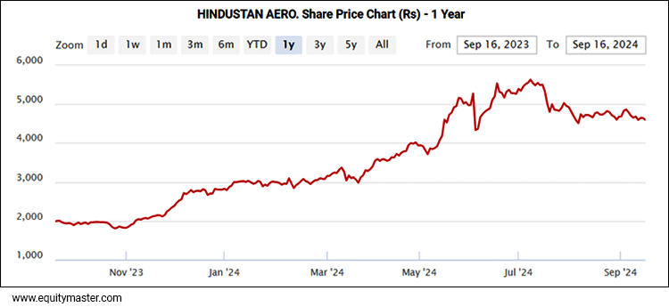 HINDUSTAN AERO. Share Price Chart (Rs) - 1 Year