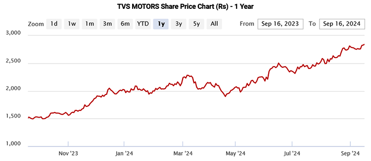 TVS MOTORS Share Price Chart (Rs) - 1 Year