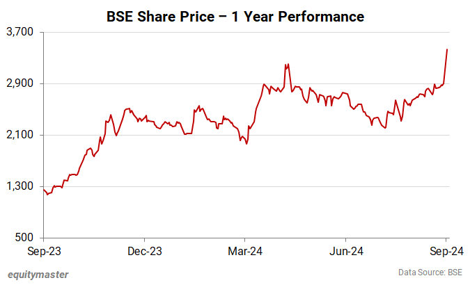 BSE Share Price - 1 Year Performance