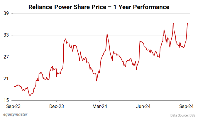 Reliance Power Share Price - 1 Year Performance