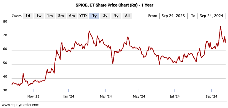 SPICEJET Share Price Chart (Rs) - 1 Year