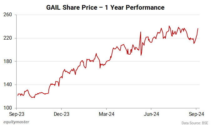 GAIL Share Price - 1 Year Performance